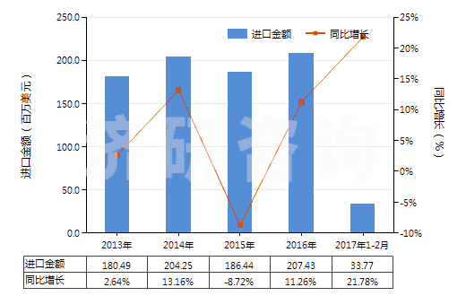 2013-2017年2月中國(guó)其他未裝有附件的塑料制管子(未經(jīng)加強(qiáng)也未與其他材料合制)(HS39173200)進(jìn)口總額及增速統(tǒng)計(jì)